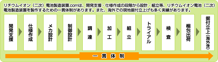 製造装置製作の流れ